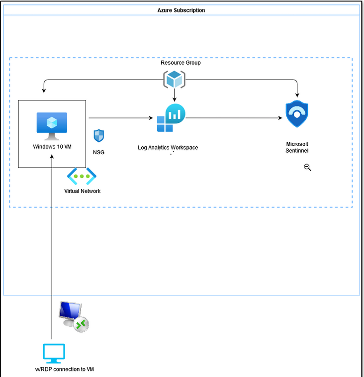 Azure Lab